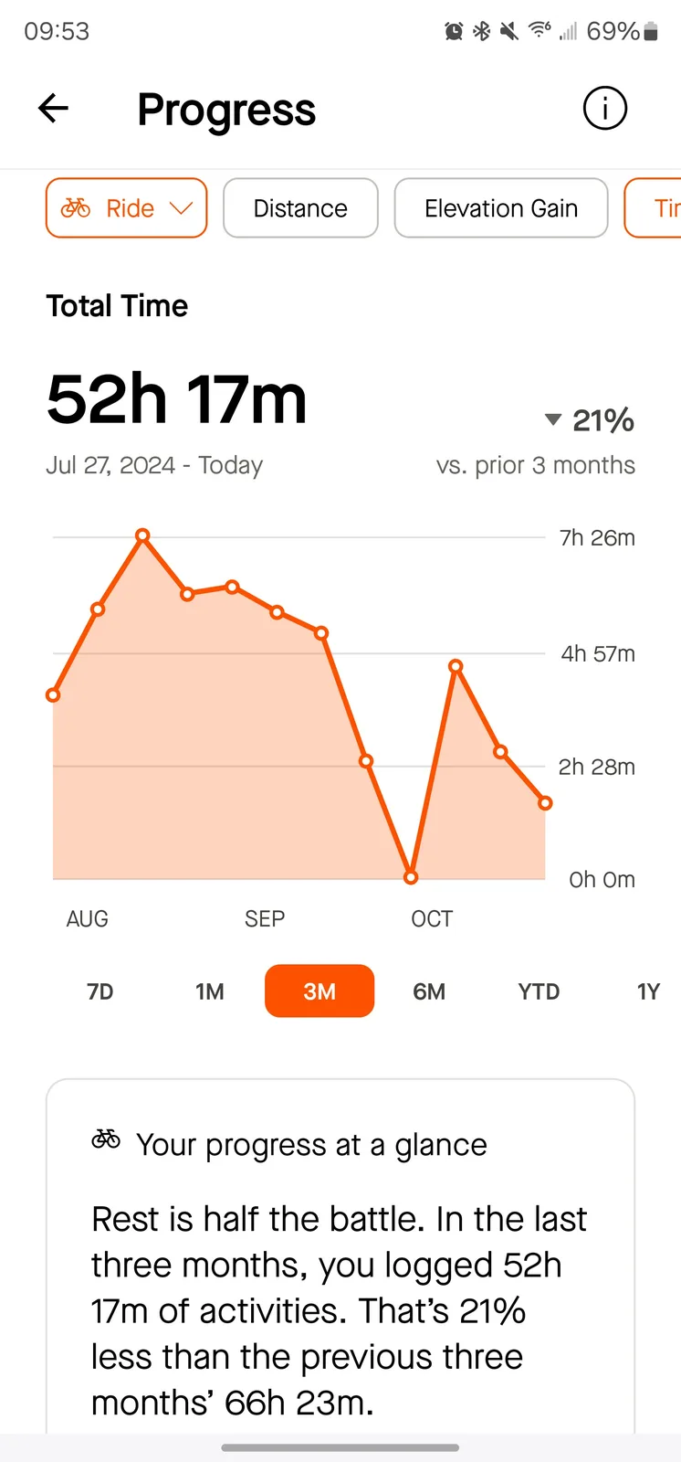 Three Months of Intense Training Volume