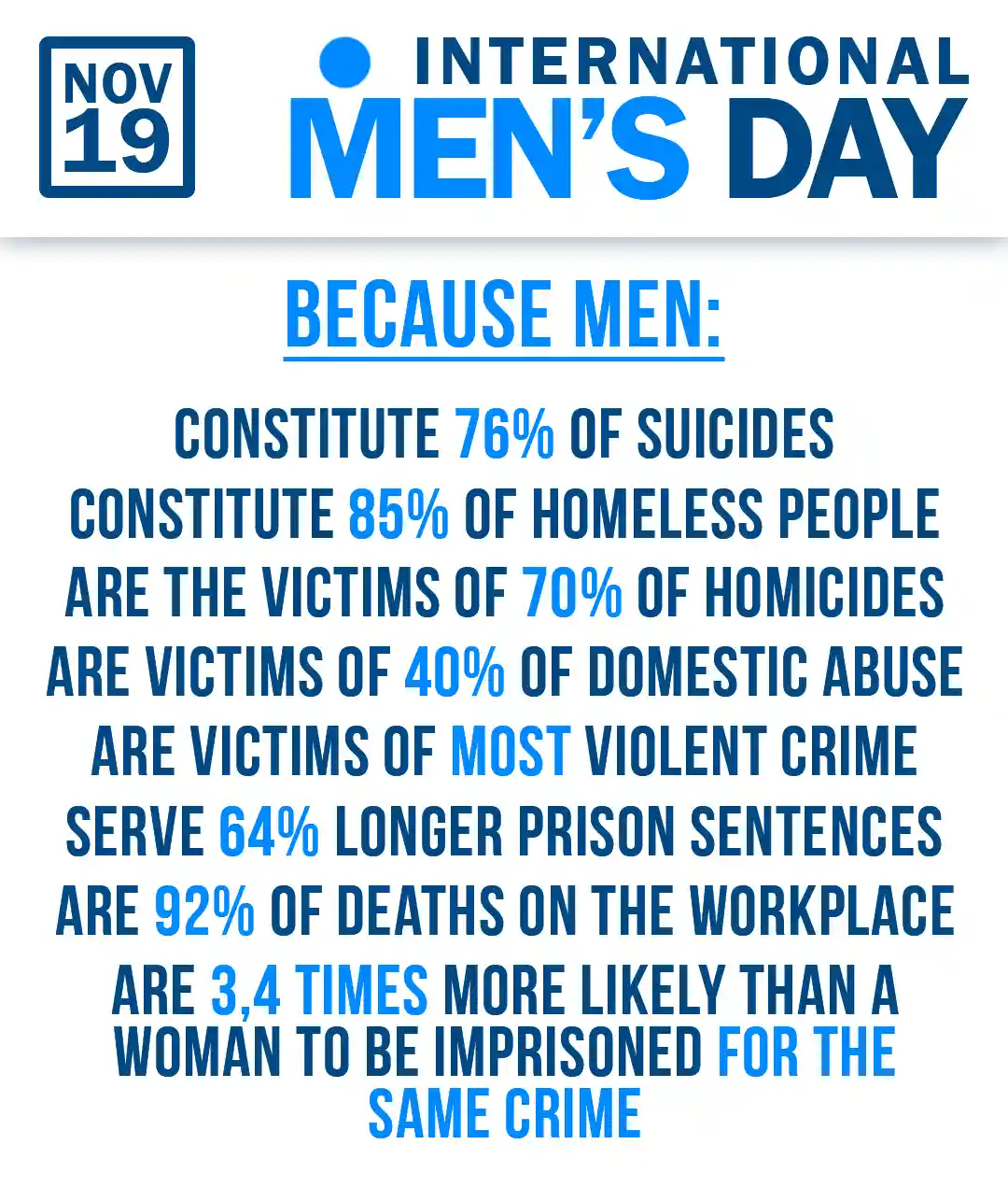A blue-and-white infographic titled 'International Men's Day' on November 19, listing statistics under 'Because Men:' that…