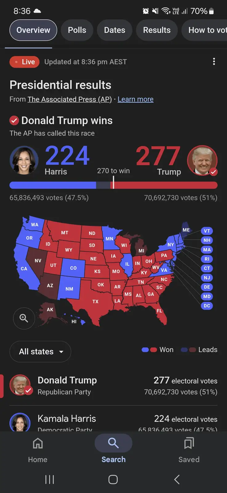 A screenshot of a live U.S. presidential election results page from The Associated Press, showing Donald Trump with 277…