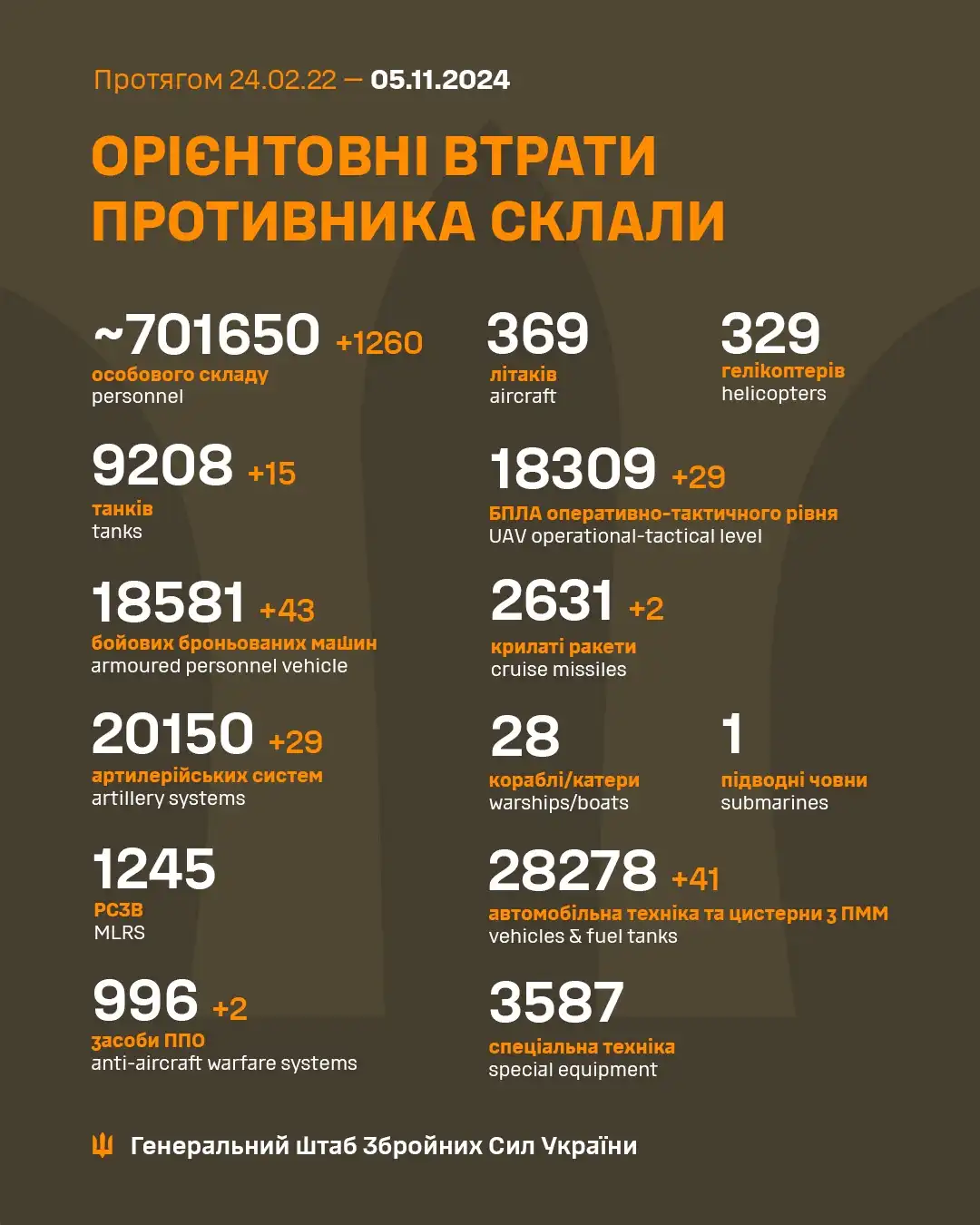 Latest Update from the Ukrainian Armed Forces - November 5th